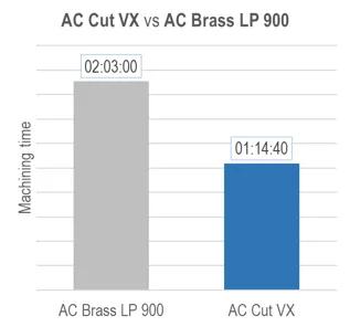 agie-charmilles-ac-cut-vx-cutting-speed