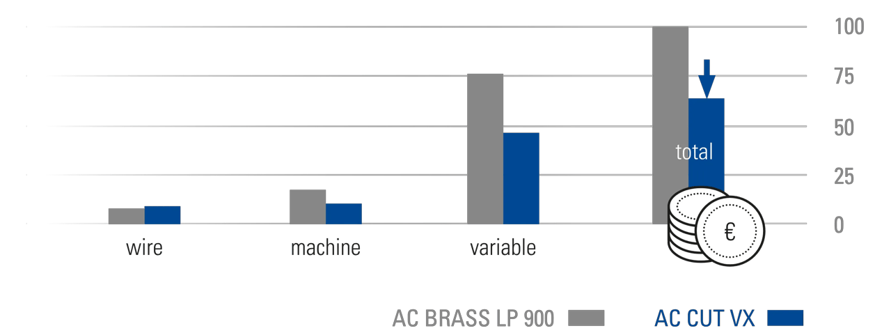 agie-charmilles-graph-part-cost